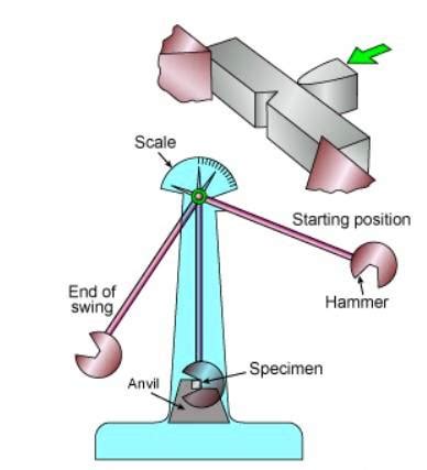 chanoy impact test|examples of charpy impact tests.